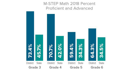 Spanish Immersion in Michigan, M-STEP Math 2018 Percent Proficient and Advanced