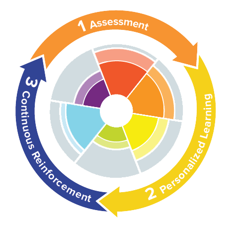 Chart showing 1 Assessment, 2 Personalized Learning, 3 Continous Reinforcement
