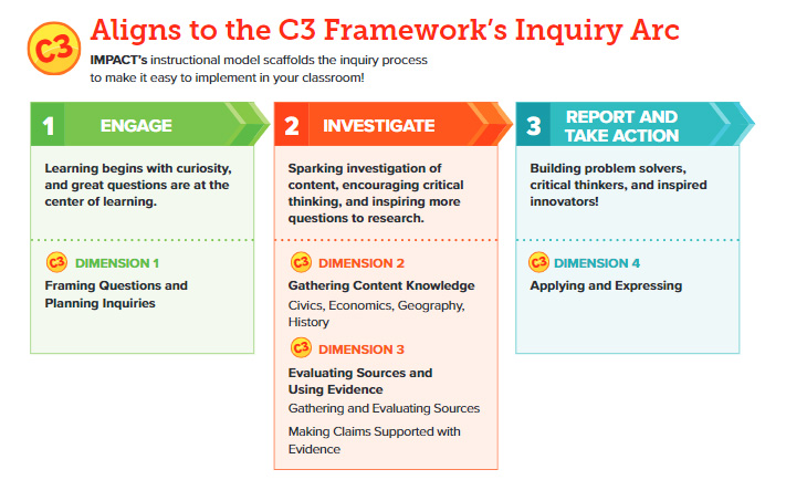 Alings to the C3 Framework's Inquiry Arc