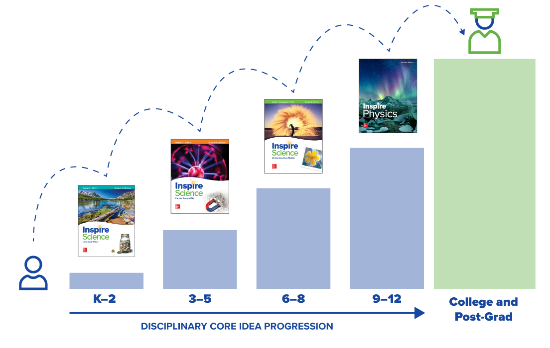 Disciplinary Core Idea Progression