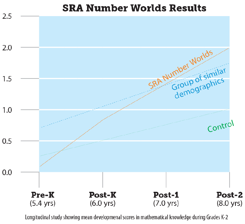 SRA Number Worlds Results chart showing mean devleopment scores in mathematical knowledge Grades K-2