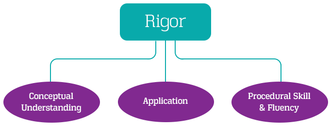 Flow chart showing Rigor intertwines with Conceptual Understanding, Application, and Procedural Skill & Fluency