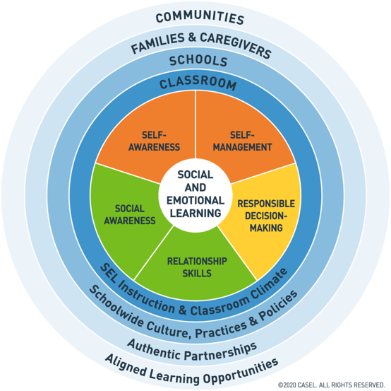 Social and Emotional Learning Chart showing where Communites, Families & Caregivers, Schools, and Classroom come into SEL