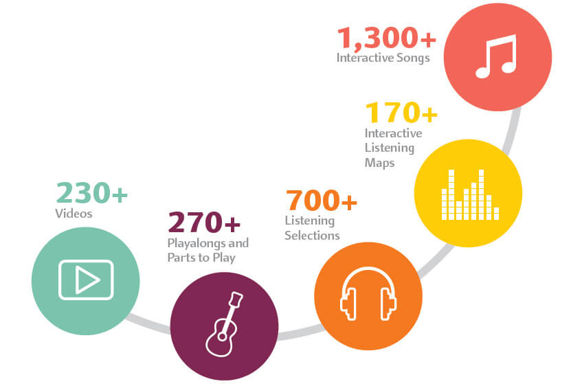 image showing number of various assets in Spotlight on Music