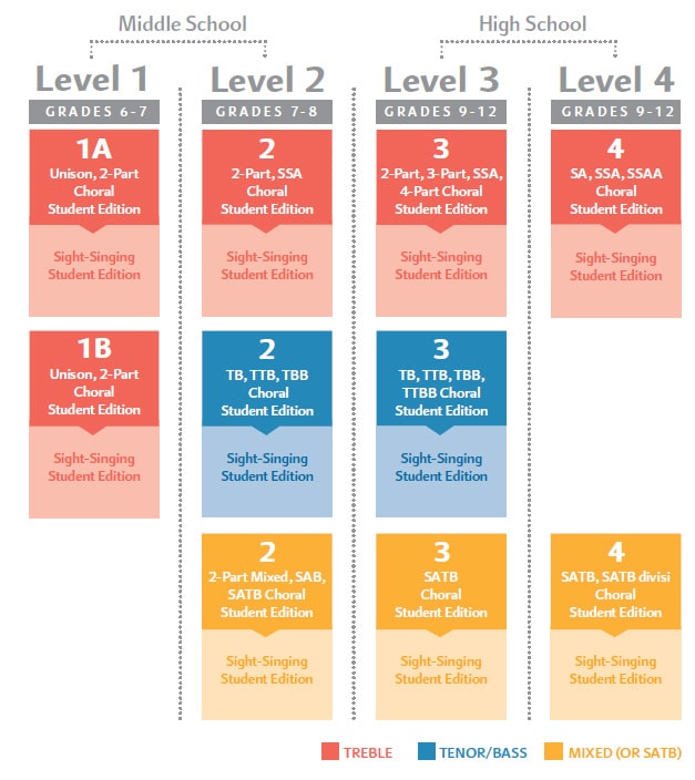 chart showing multilevel approach