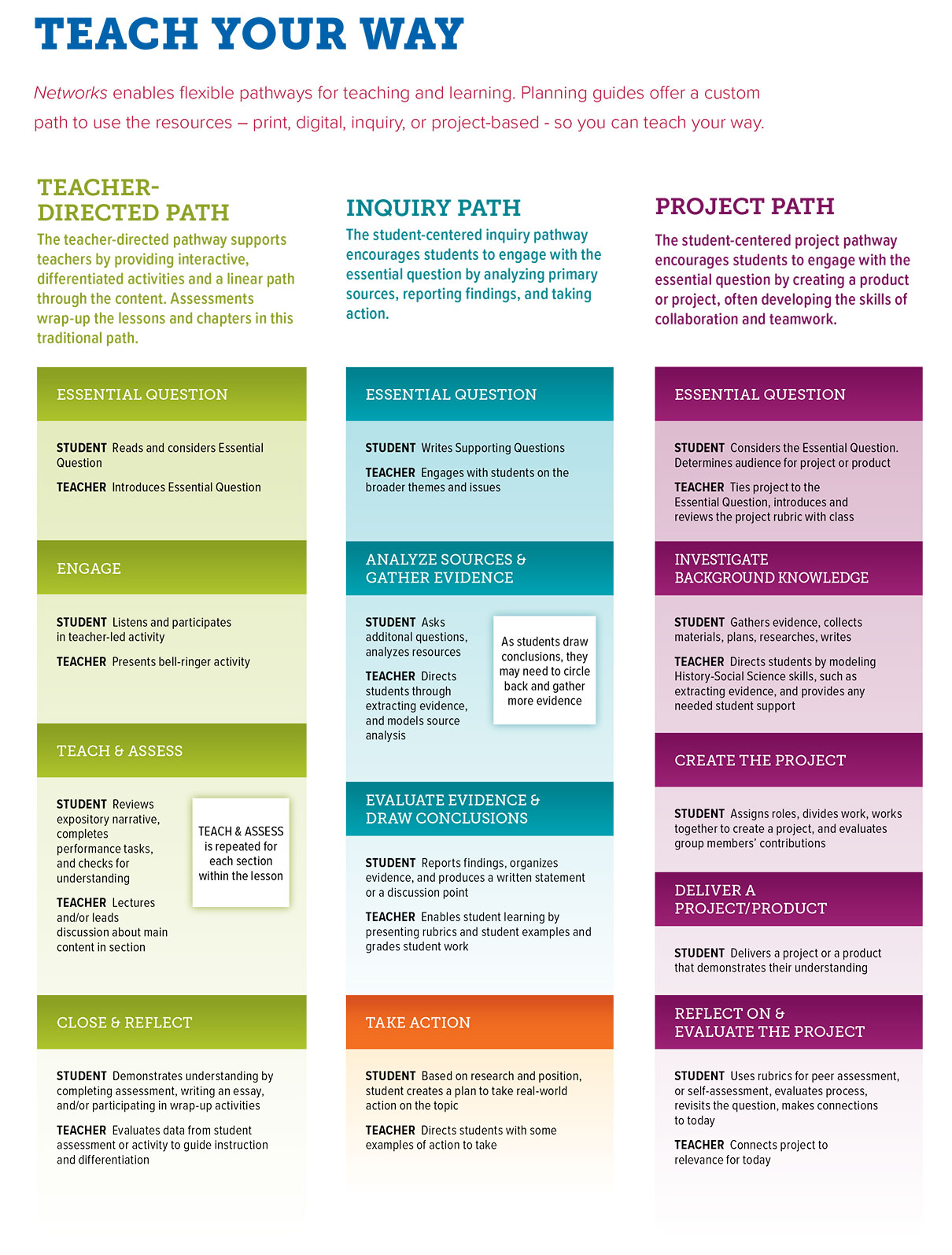Teach your way chart showing flexible pathways in Networks: Teacher Directed Path, Inquiry Path, and Project Path 