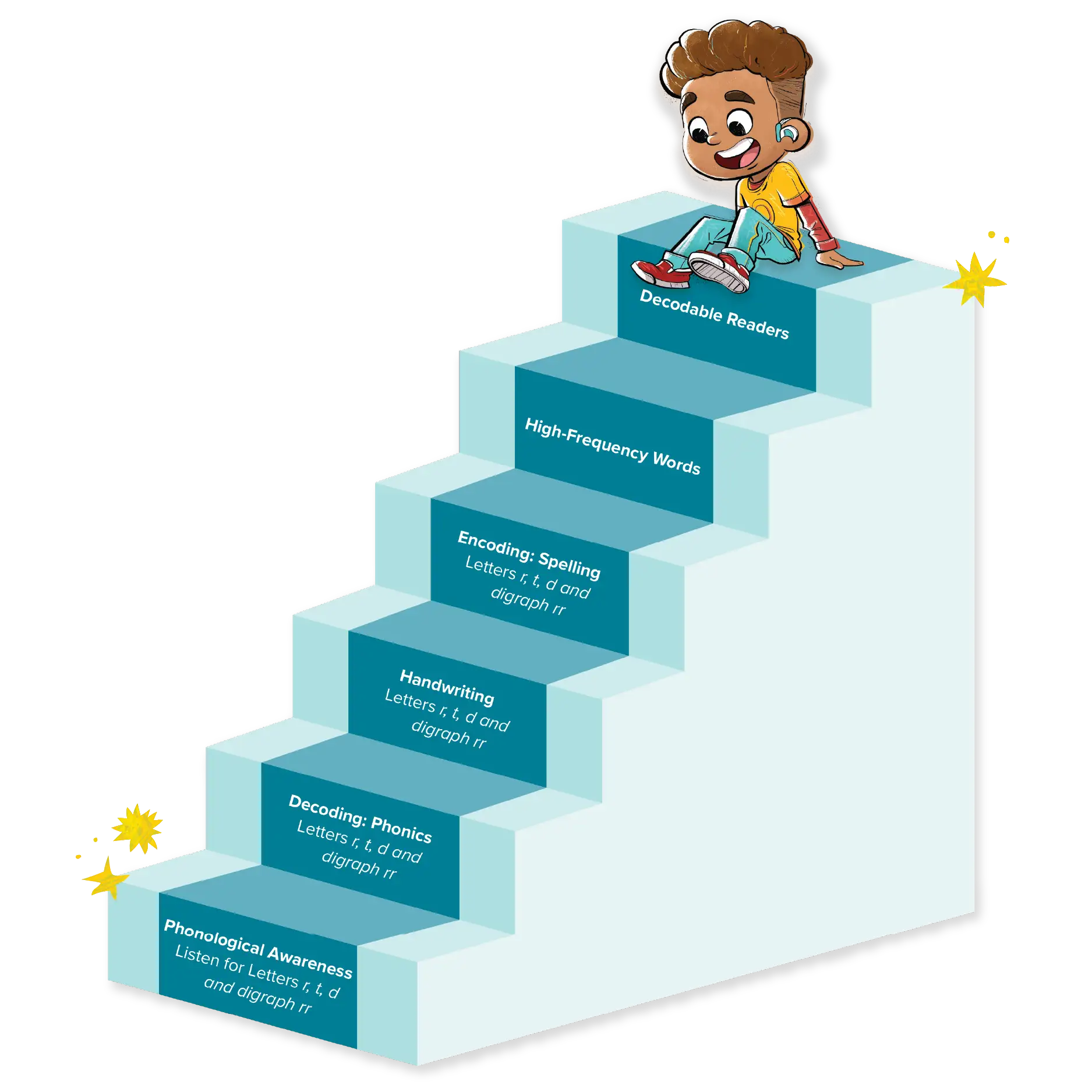 A table describes different lesson types throughout  Emerge! California.  