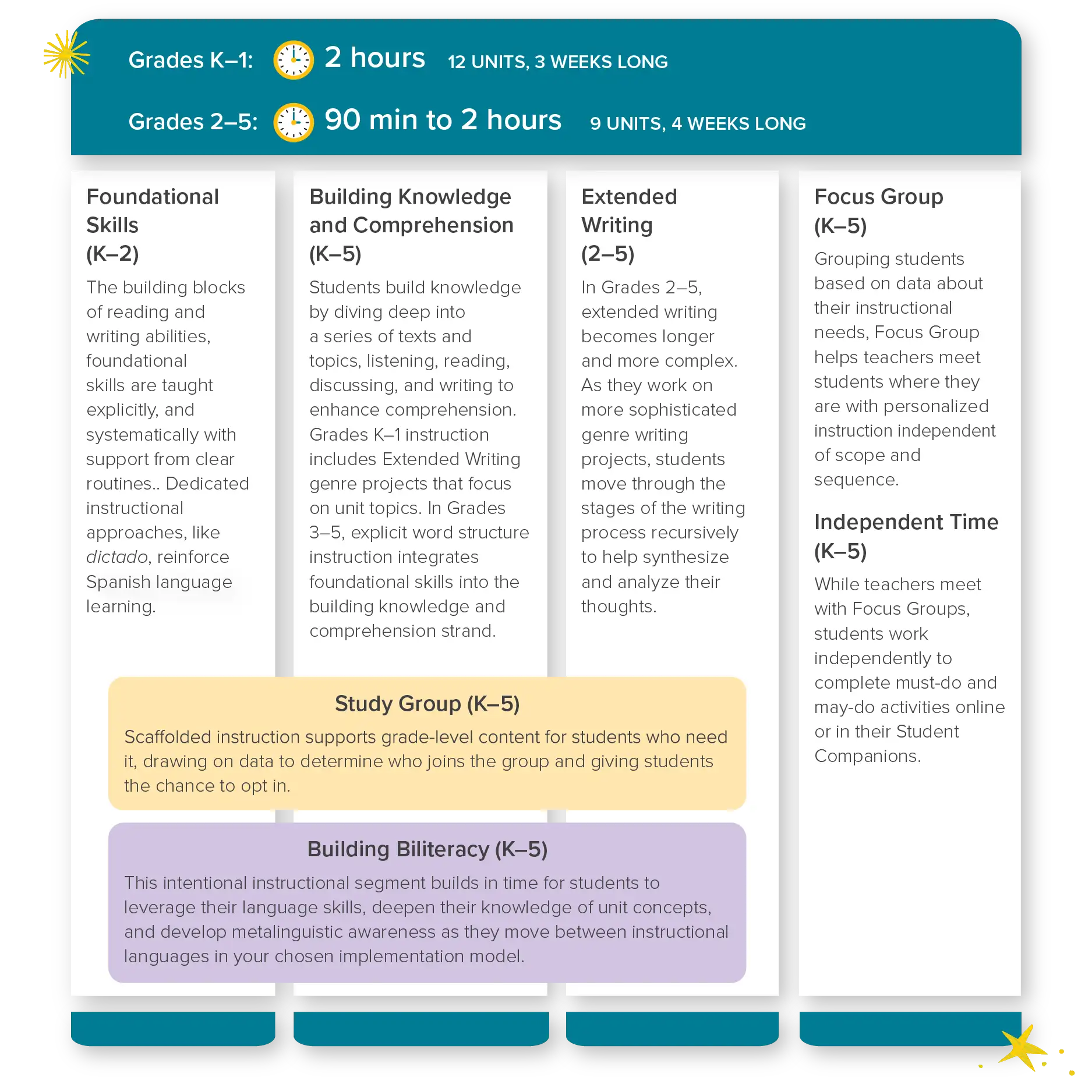A table describes different lesson types throughout  Emerge! California.  