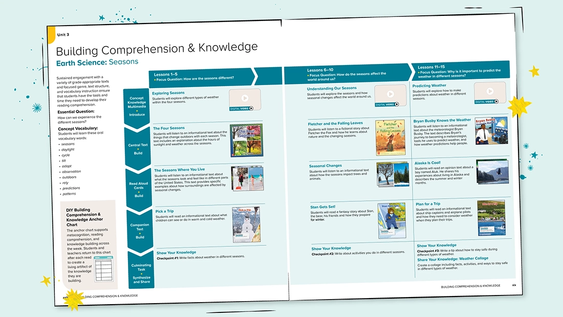 A spread from the Teacher’s Edition showing a variety of Big Book texts. 