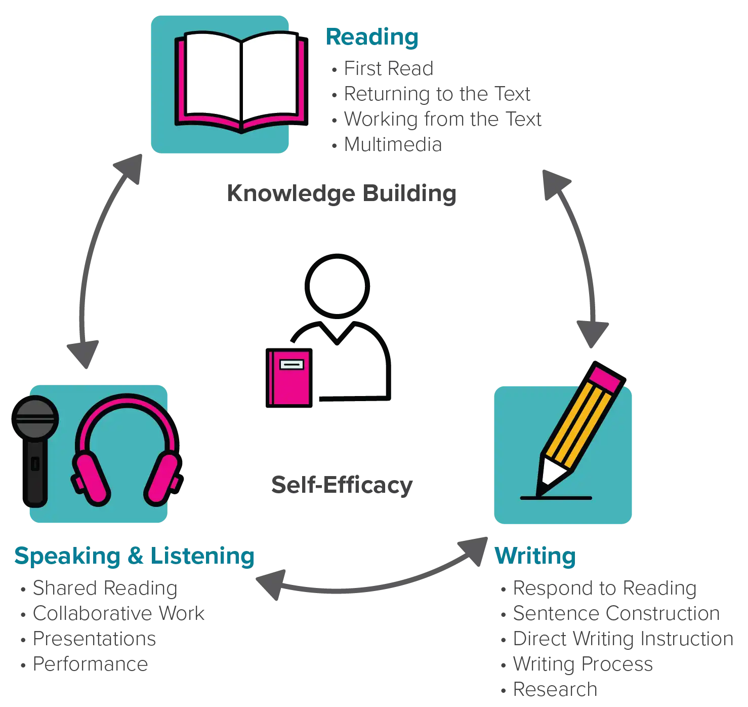A graph illustrates the relationship between reading, writing, and speaking and listening. 