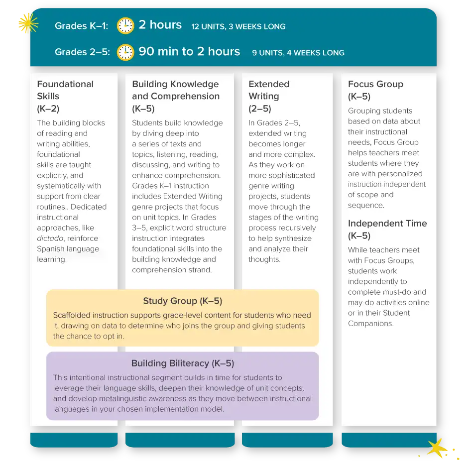 A table describes different lesson types throughout  Emerge! California.  
