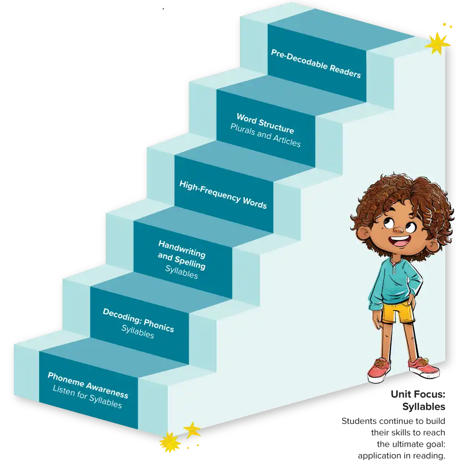 A table describes different lesson types throughout  Emerge! California.  