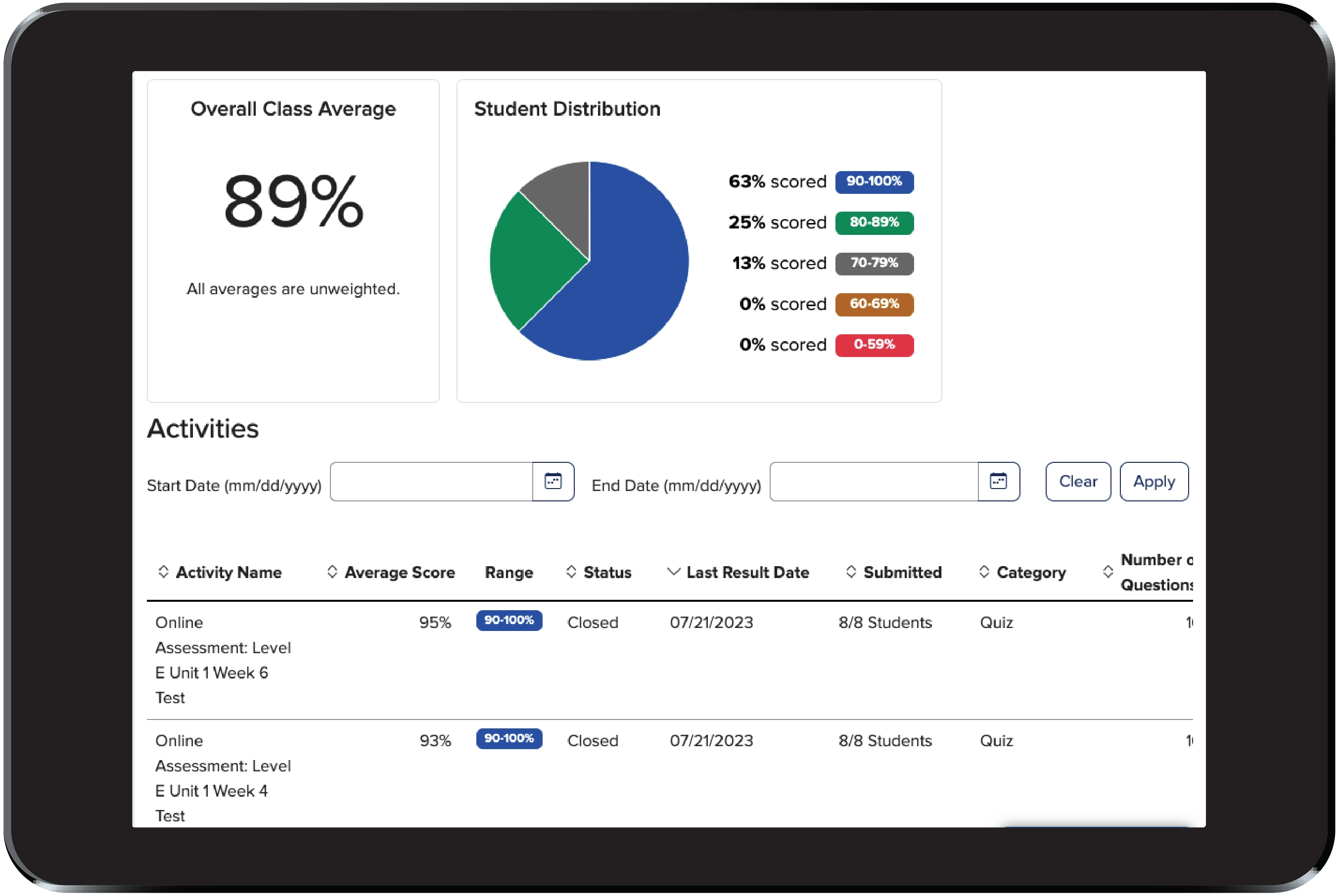 Assessment reporting example shown on tablet showing class average, studuent distribuiton, and activities