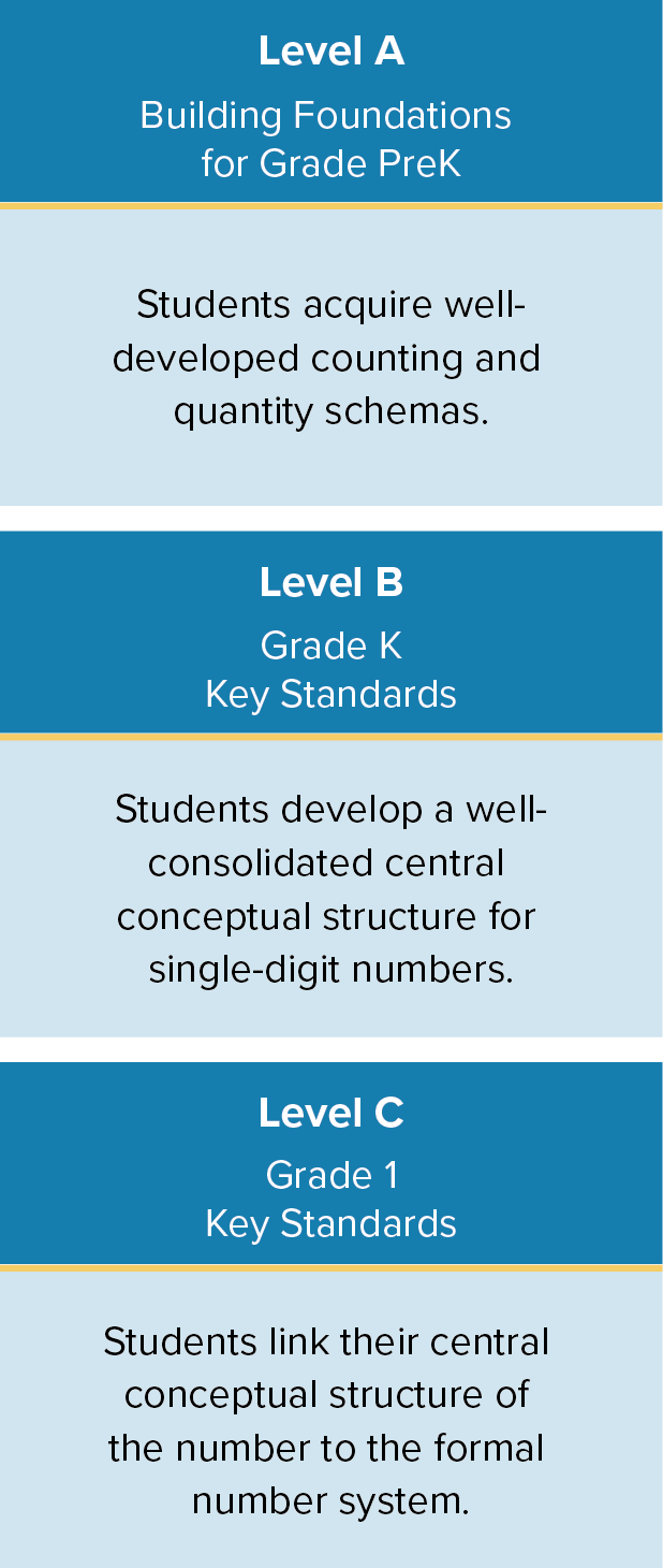 Chart showing 2 building foundations for Level A, Level B, and Level C of Number Worlds