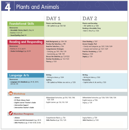 Unit 4 Plants and Animlas lesson example showing Foundational Skills, Reading and Responding, Language Arts along with Workshop and Monitor Progress