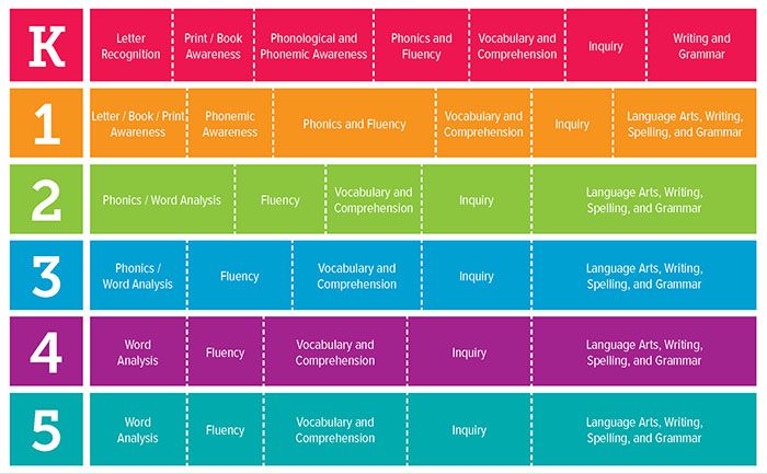 Chart showing skills learned in each grade of Open Court Reading