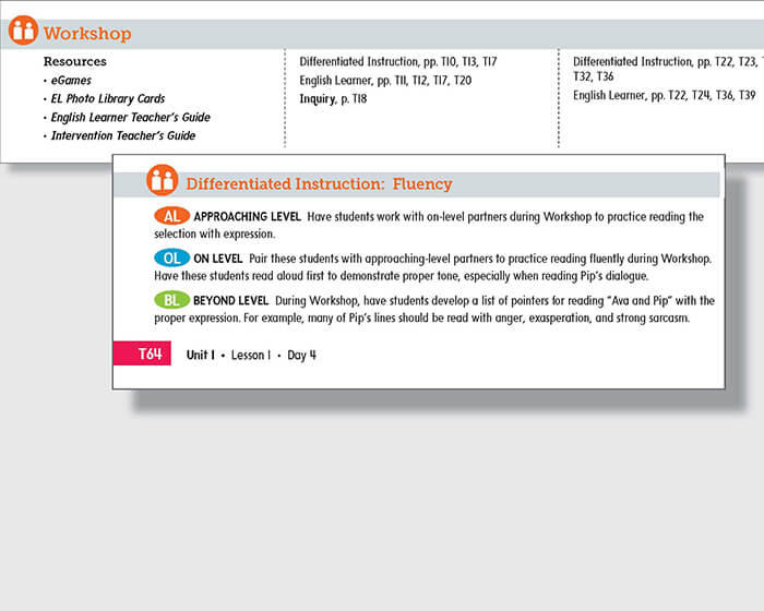 callout for Workshop Resources and where they are used in lessons and Differentiated Instruction: Fluency callout showing levels: Approaching, On Level, and Beyond level