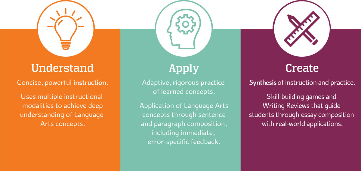 The three phases of learning in Redbird Language Arts & Writing are understand, apply, and create.