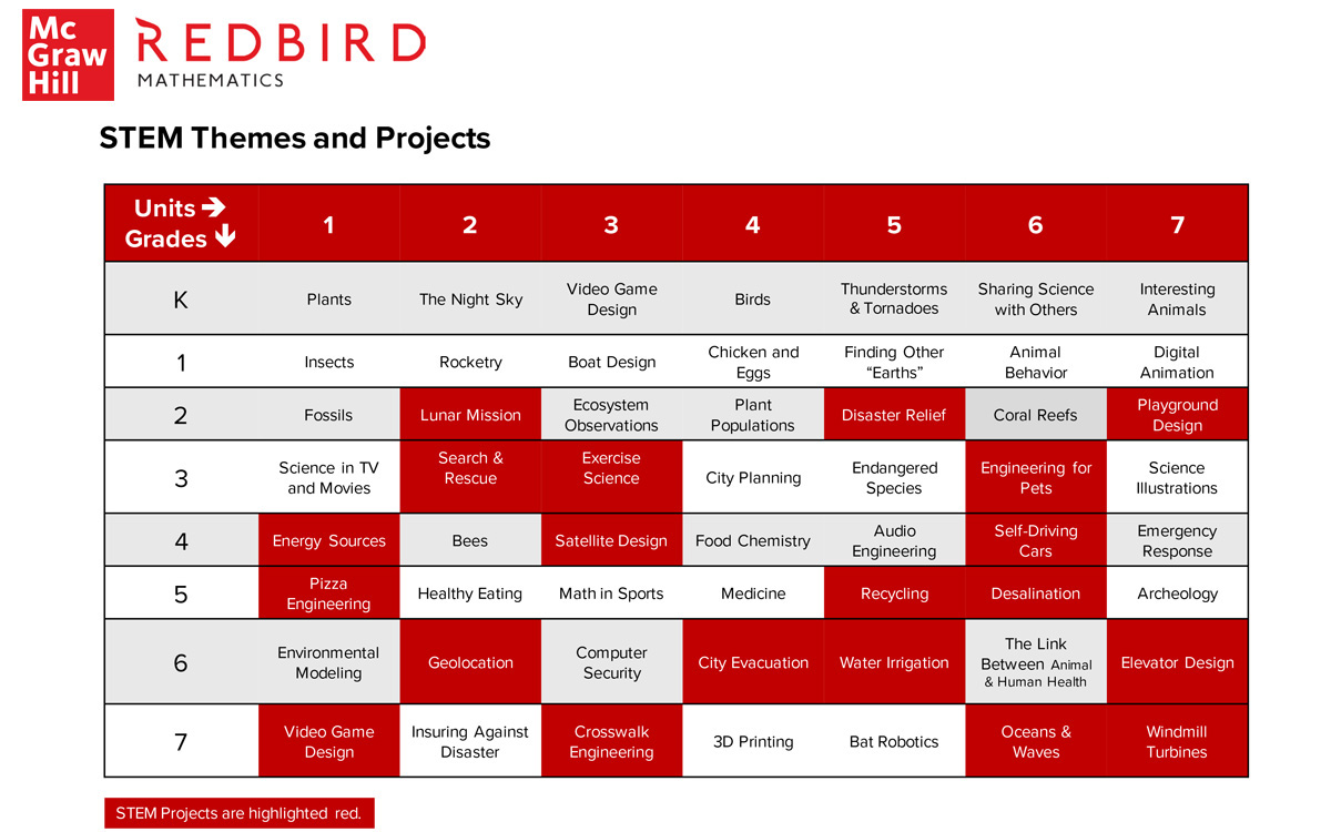 Chart showing Redbird Mathematics STEM Themes and Projects by unit and grade