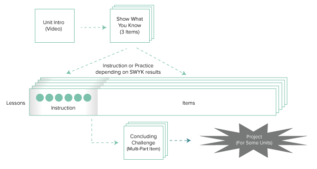 Each unit starts with a video, followed by a show what you know, followed by instruction, and then a concluding challenge. Each unit starts with a video, followed by a show what you know, followed by instruction, and then a concluding challenge.