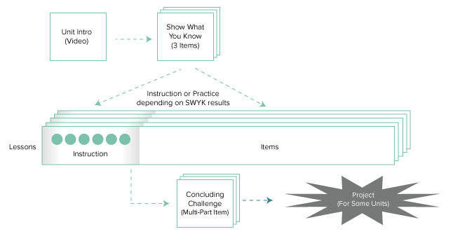 Flow chart shoing how units are organized: Unit Intro (video), Show what you know (3 items), Lessons, Instruction, Items, Concluding Challenge (Multi part item) and Project (for some units)