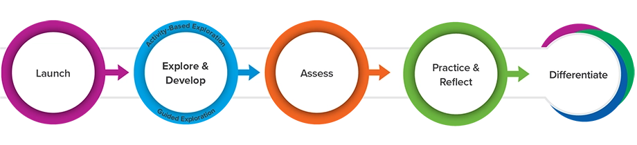 Reveal Math Lesson Model 6-8: Launch, Explore & Develop, Assess, Practice and Reflect, and Differentiate