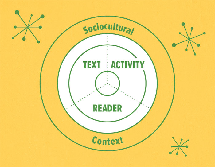 Science of Reading context model