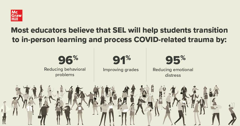 Most educators believe that SEL will help students transition to in-person learning