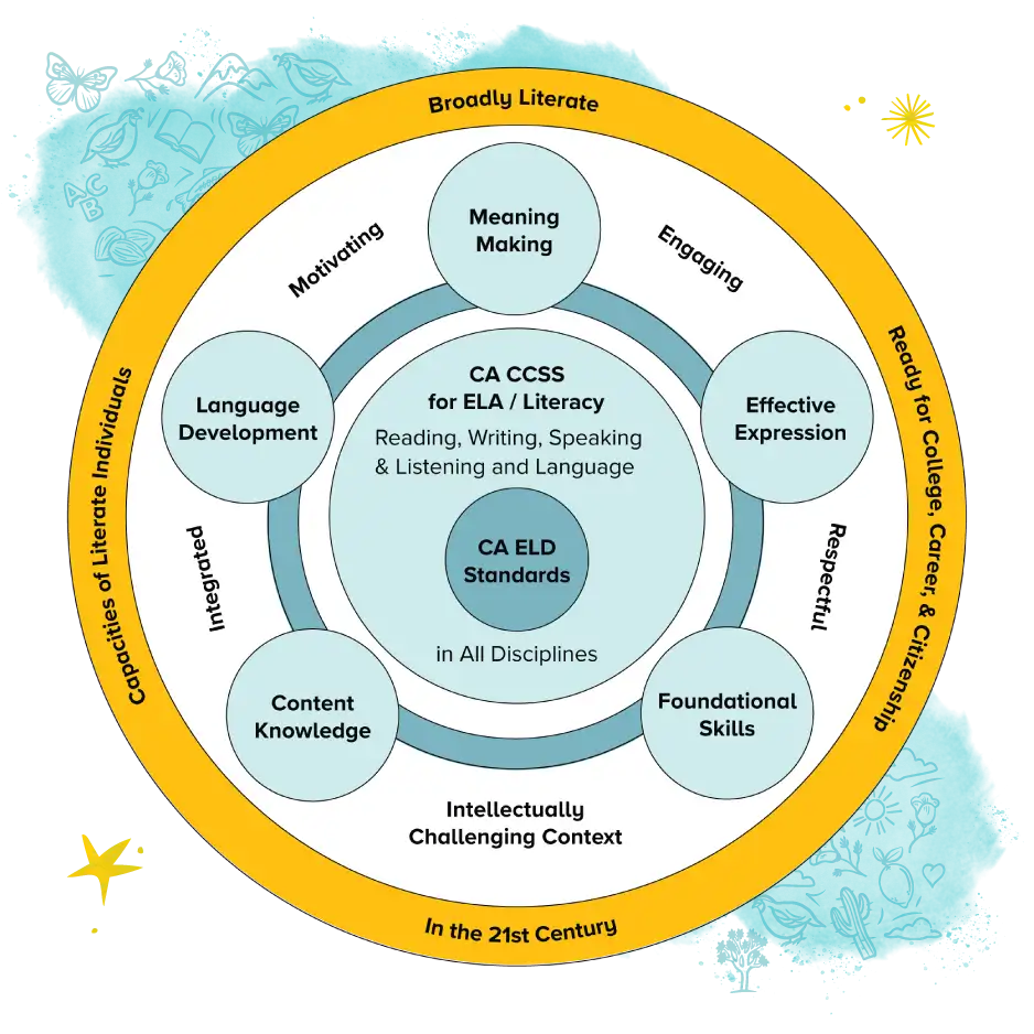 Concentric circles illustrate the relationship between the CA ELD Standards, the CA CCSS for ELA/Literacy, and college and career preparedness  in the 21st century.