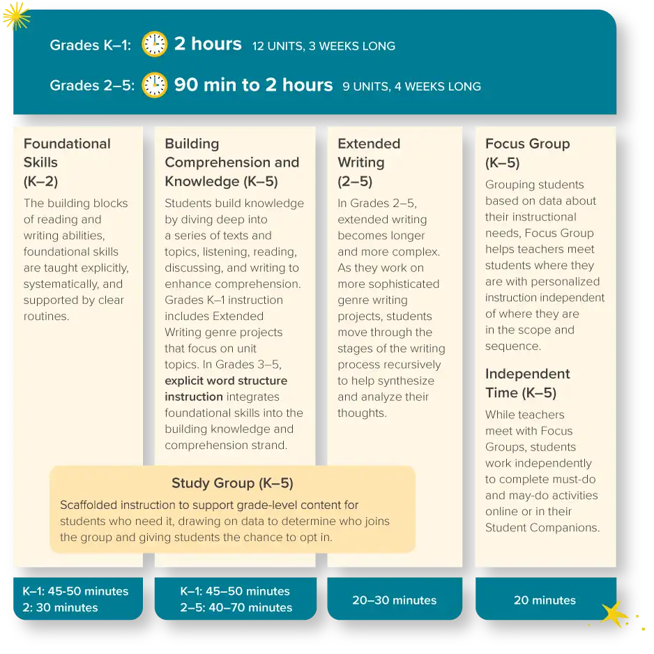A table describes different lesson types throughout  Emerge! California.  