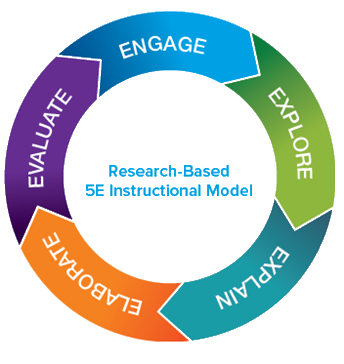 Research Based 5e Instruction Model: Evaluate, Engage, Explore, Elaborate, Explain