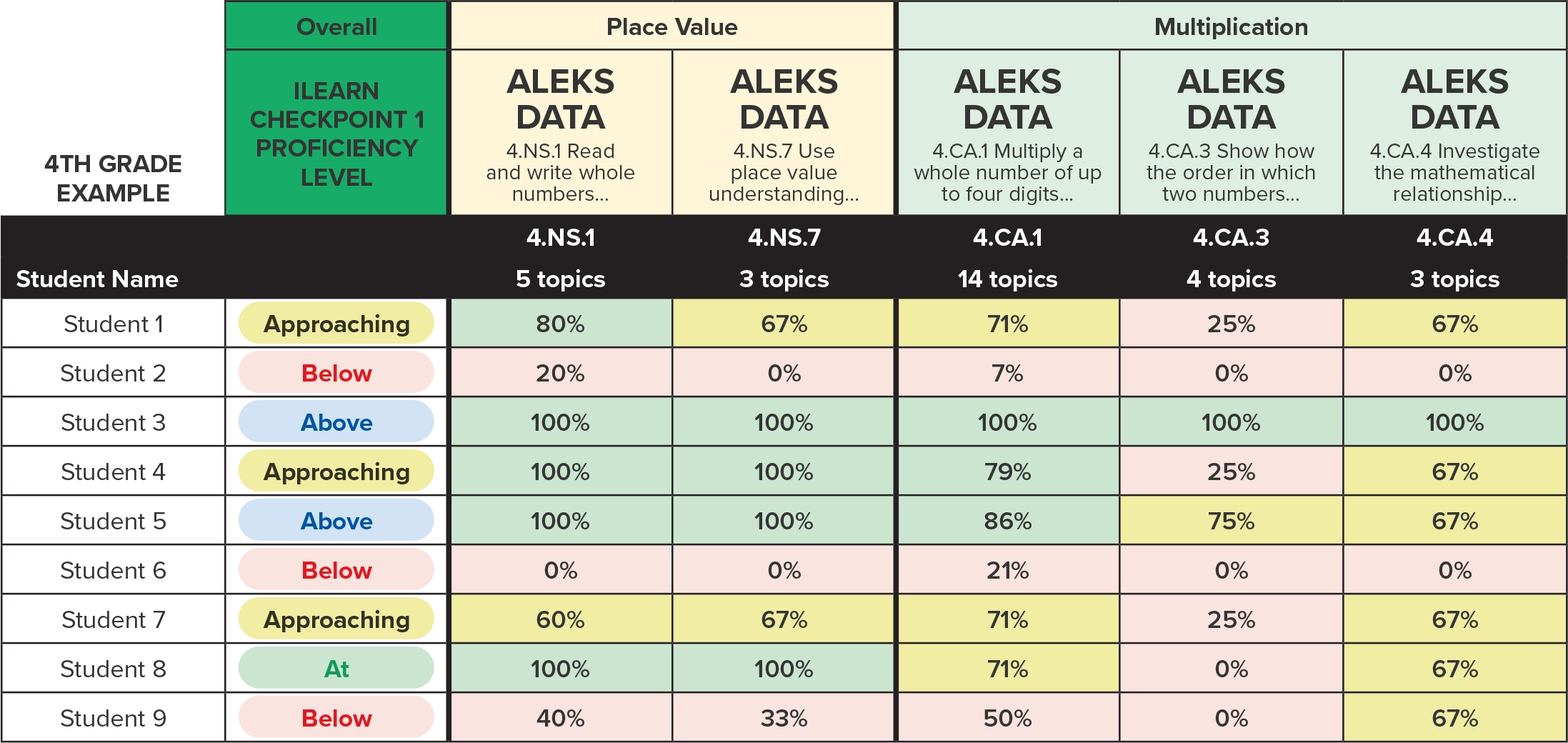 Table showing examples of 4th grade student proficiency levels and ALEKS percentages for place value and multiplication standards, with most students performing at or above expectations and lower scores in one multiplication standard.