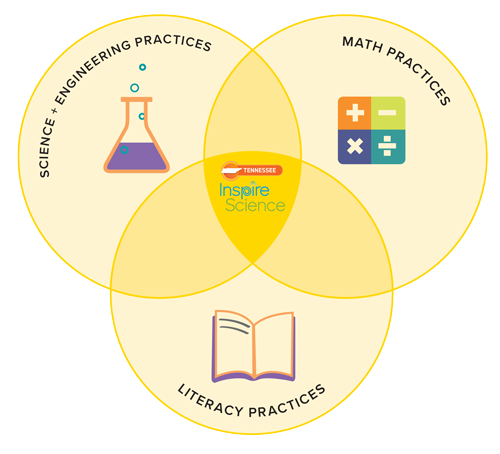 Science & Engineering Practices, Math Practices, Literacy Practices