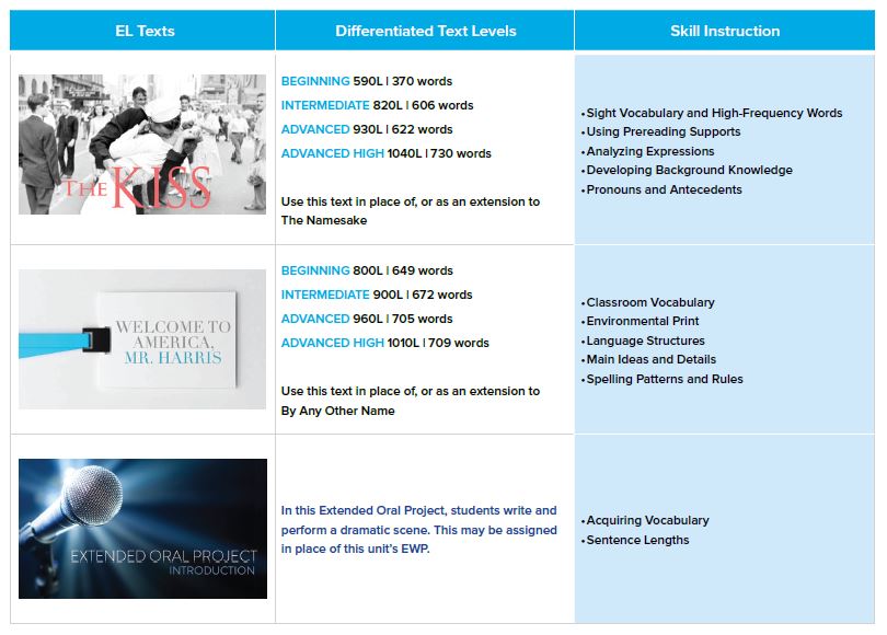 Chart showing EL texts, Differentiated Text leves and Skill Instruction