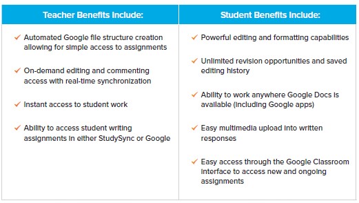 A table showing the teacher and student benefits of the Google Integration.