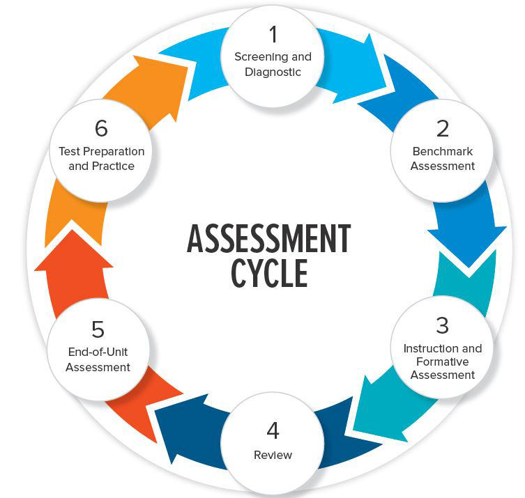 Assessment cycle graph: 1: Screening and diagnostic, 2: Benchmark Assessement, 3: Instruction and Formative Assessment, 4: Review, 5: End of unit assessment, 6: Test prep and practice