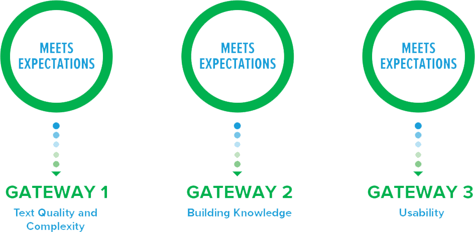 Edreports ratings for StudySync, Gateway 1 (Text Quality and Complexity), Gateway 2 (Building Knowledge), and Gateway 3 (Usability) all Meets Expectations